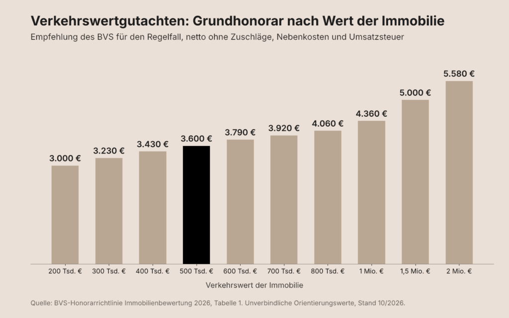 Balkendiagramm: Grundhonorar für ein Verkehrswertgutachten nach BVS-Richtlinie 2026, von 3.000 bis 5.580 Euro netto